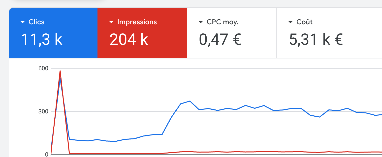 11.3k clicks · 204k impressions · €5.31k spent
