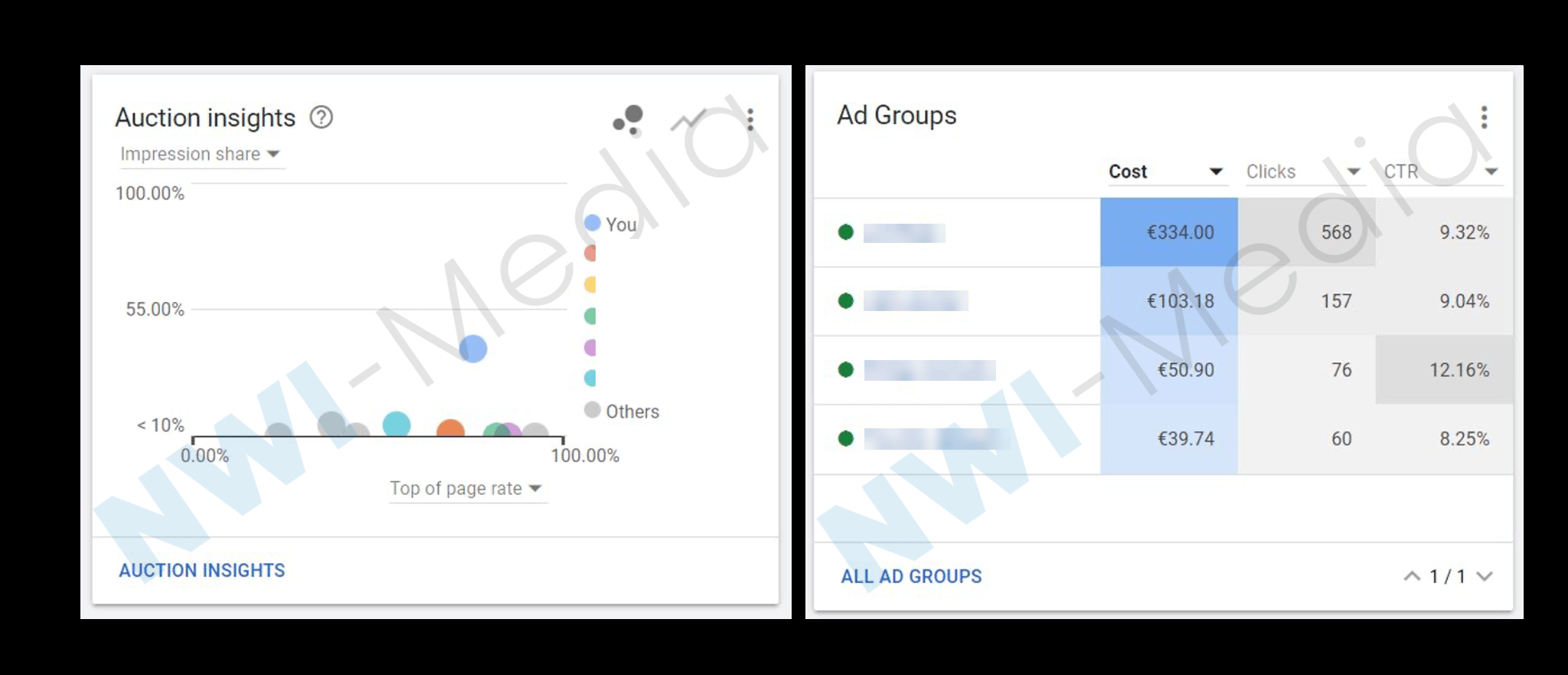 Top ad group · 568 clicks for €334