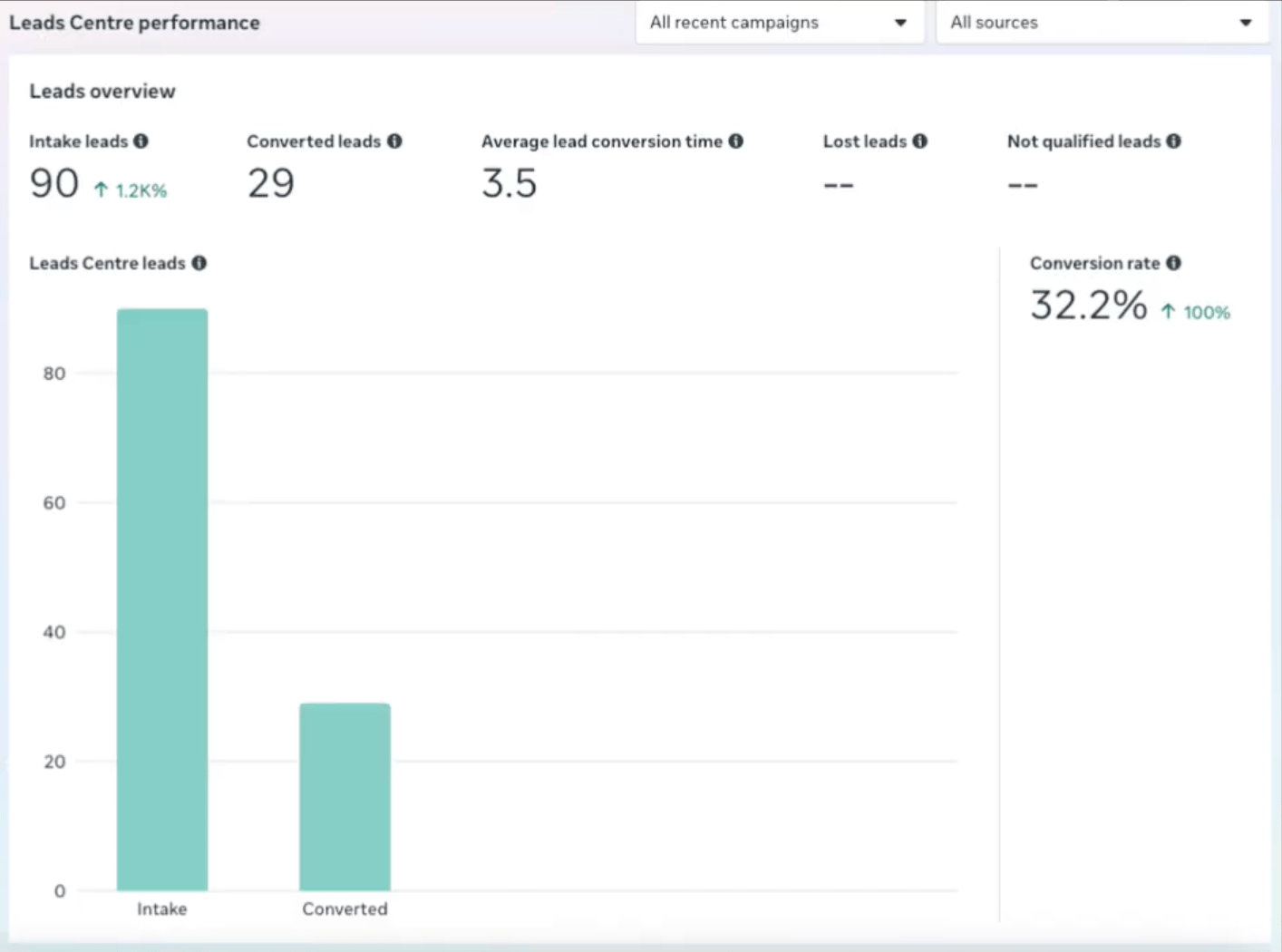 29 leads marked “converted” · displayed rate 32.2%