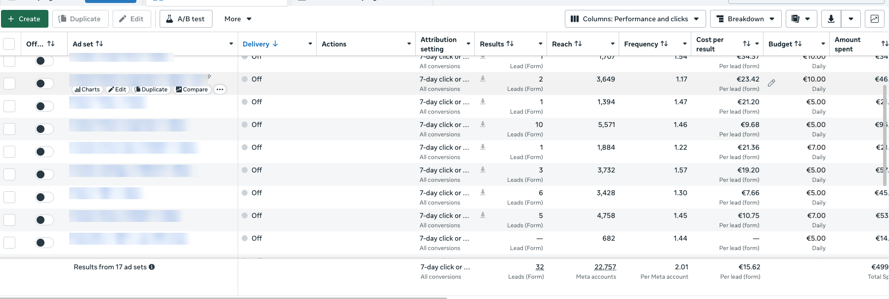 17 ad sets · €15.62 per lead · 22,757 accounts reached